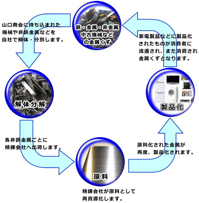 山口商会の金属くずリサイクル